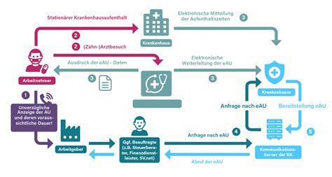 Krankmeldung & eAU: Leitfaden für Arbeitgeber.